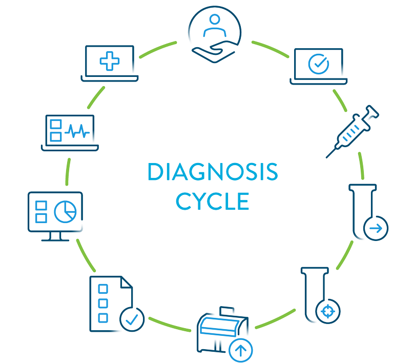 Diagnosis cycle