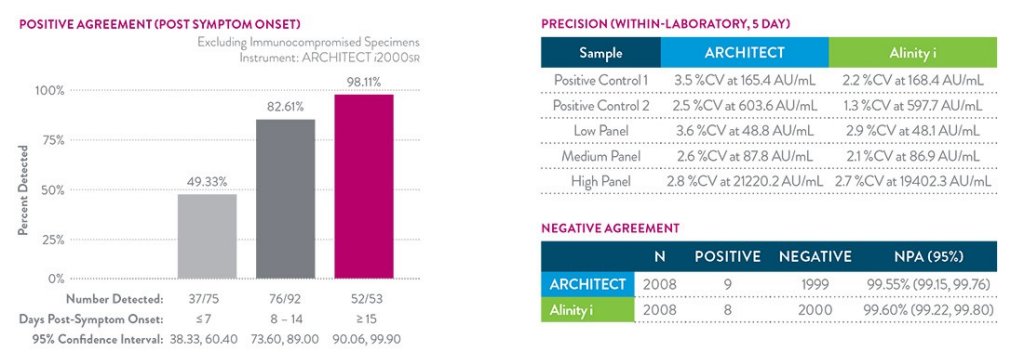 SARS-CoV-2 Immunoassay | Core Laboratory at Abbott
