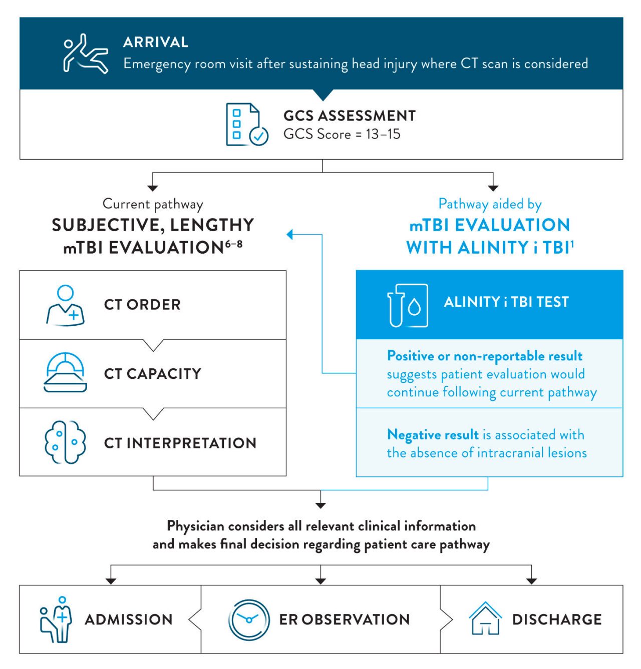 TBI Pathway Infographic